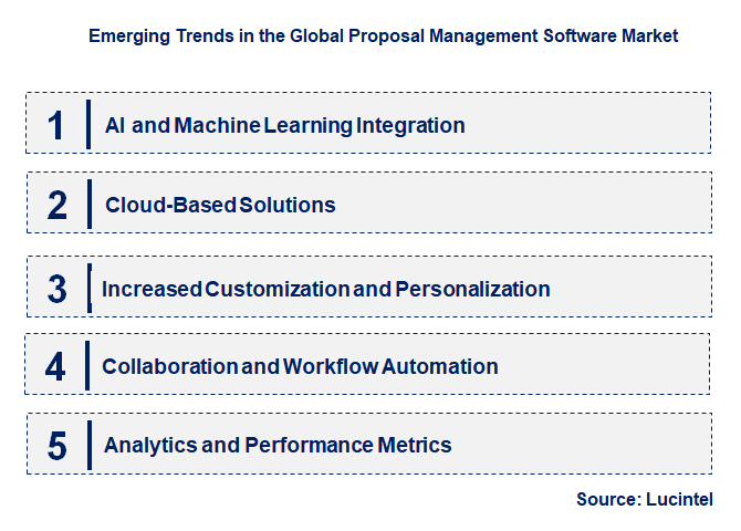 Emerging Trends in the Proposal Management Software Market