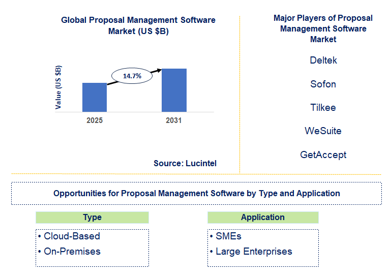 Proposal Management Software Market Trends and Forecast