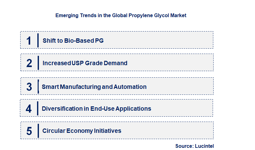Emerging Trends in the Propylene Glycol Market