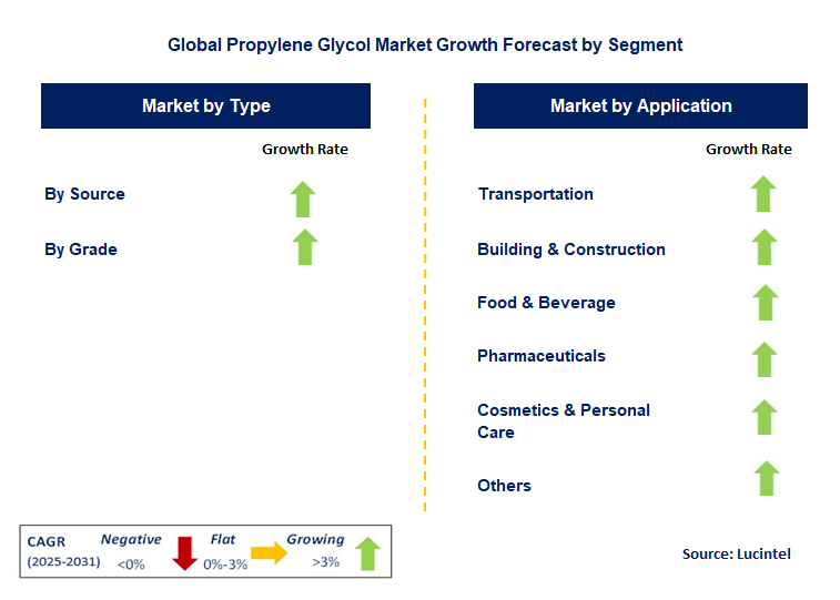 Propylene Glycol Market by Segment
