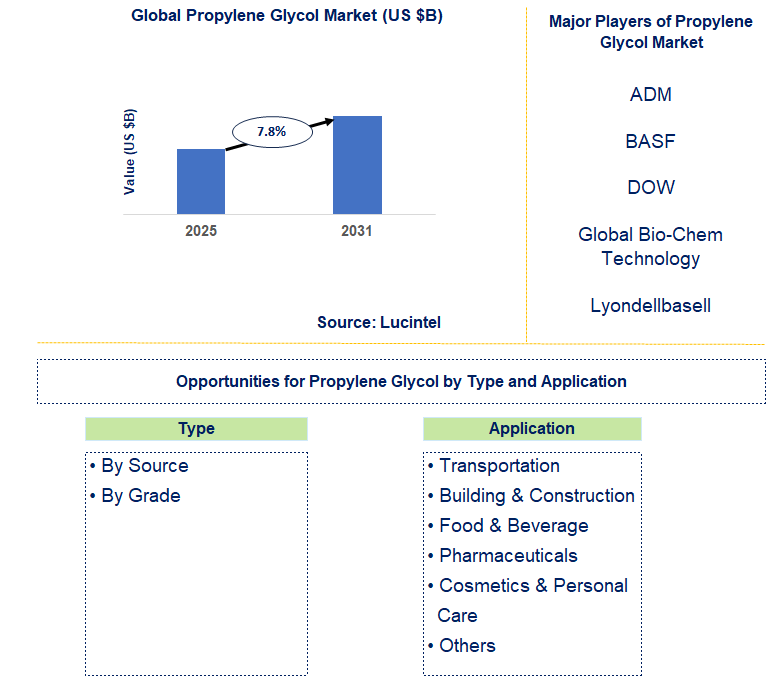 Propylene Glycol Market Trends and Forecast