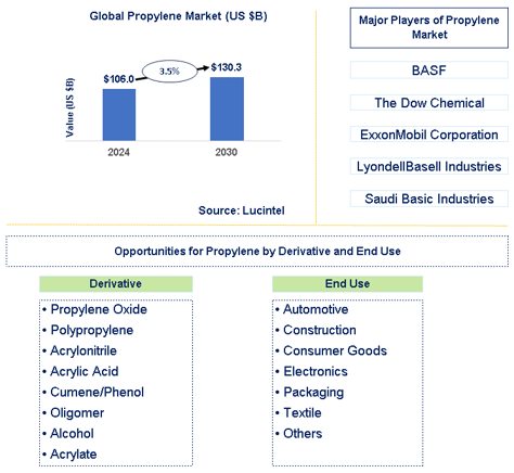 Propylene Market Trends and Forecast