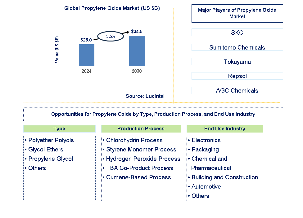 Propylene Oxide Trends and Forecast