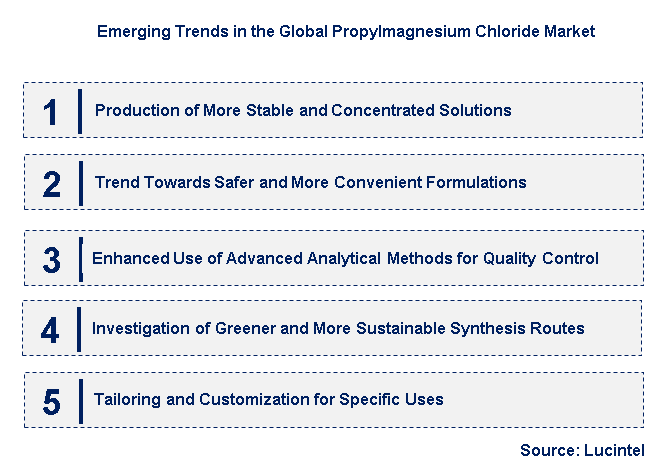 Emerging Trends in the Propylmagnesium Chloride Market