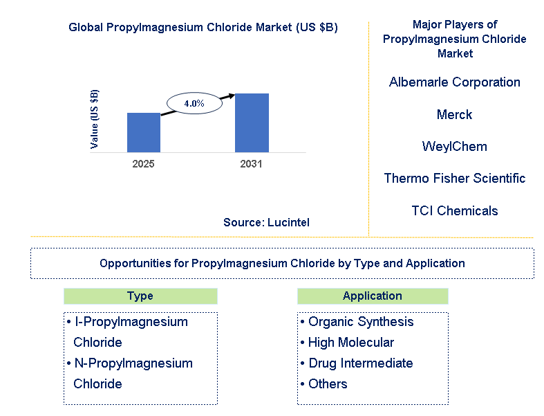 Propylmagnesium Chloride Market Trends and Forecast