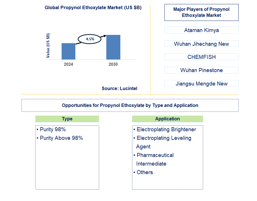 Propynol Ethoxylate Trends and Forecast