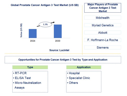 Prostate Cancer Antigen 3 Test Trends and Forecast