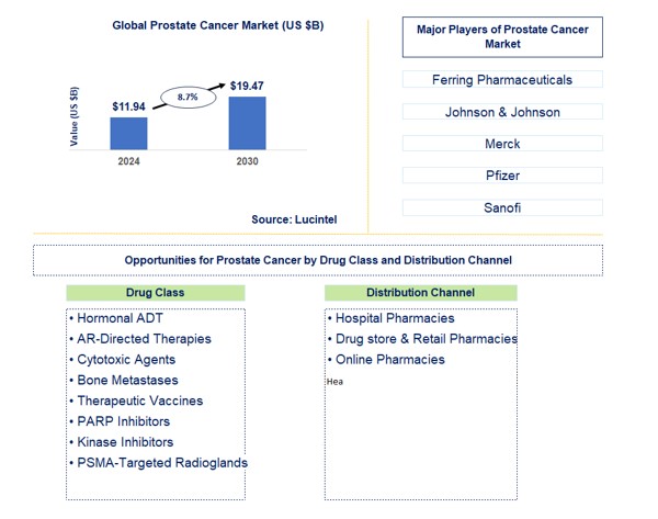 Prostate Cancer Market by Drug Class and Distribution Channel