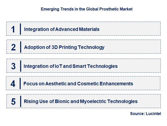 Emerging Trends in the Prosthetic Market
