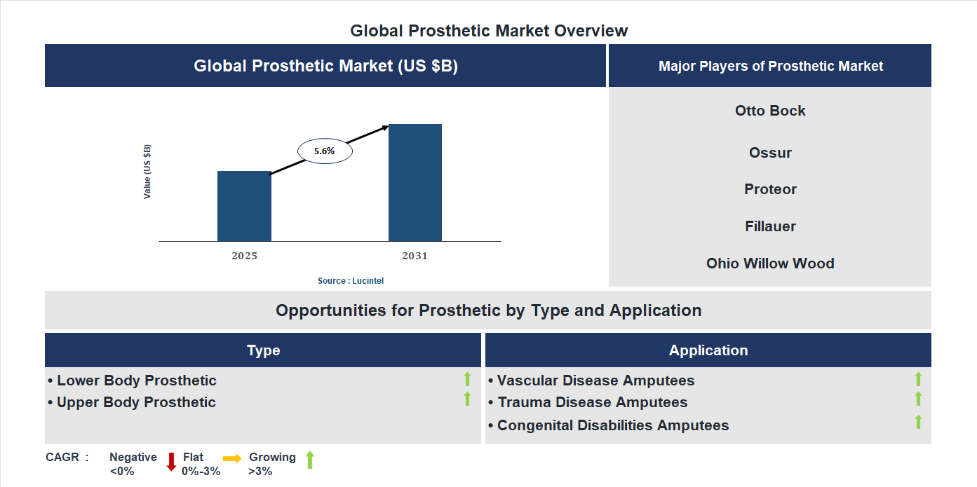 Prosthetic Market Trends and Forecast