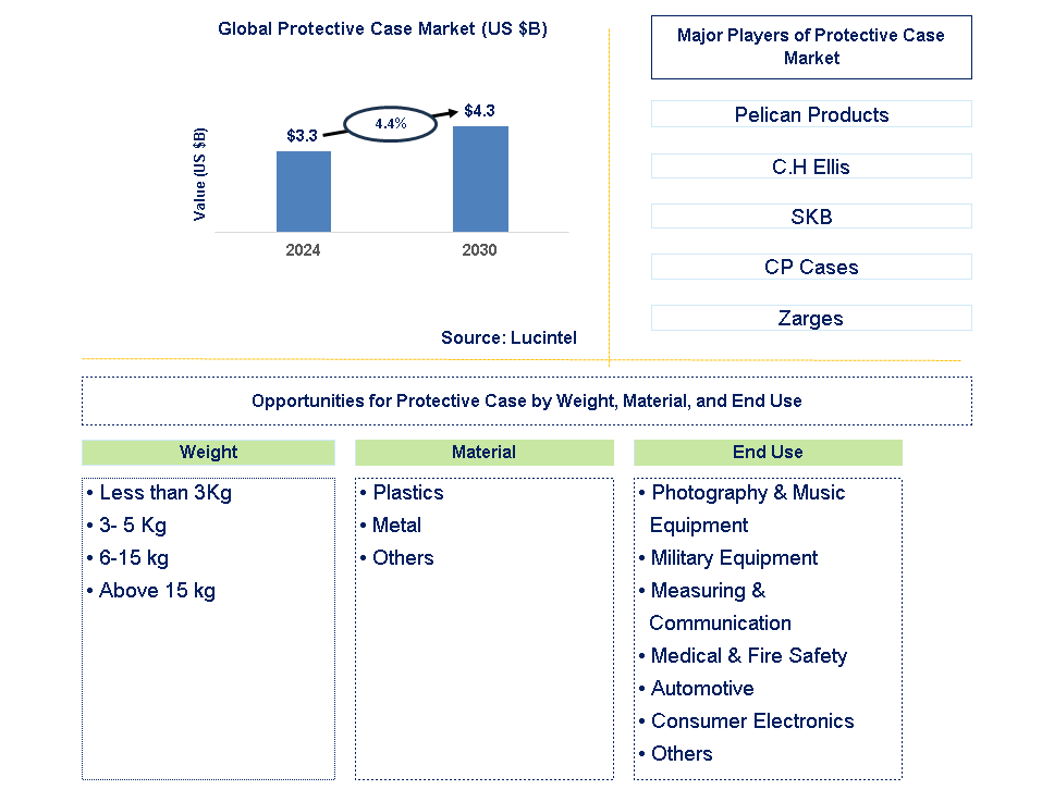 Protective Case Trends and Forecast