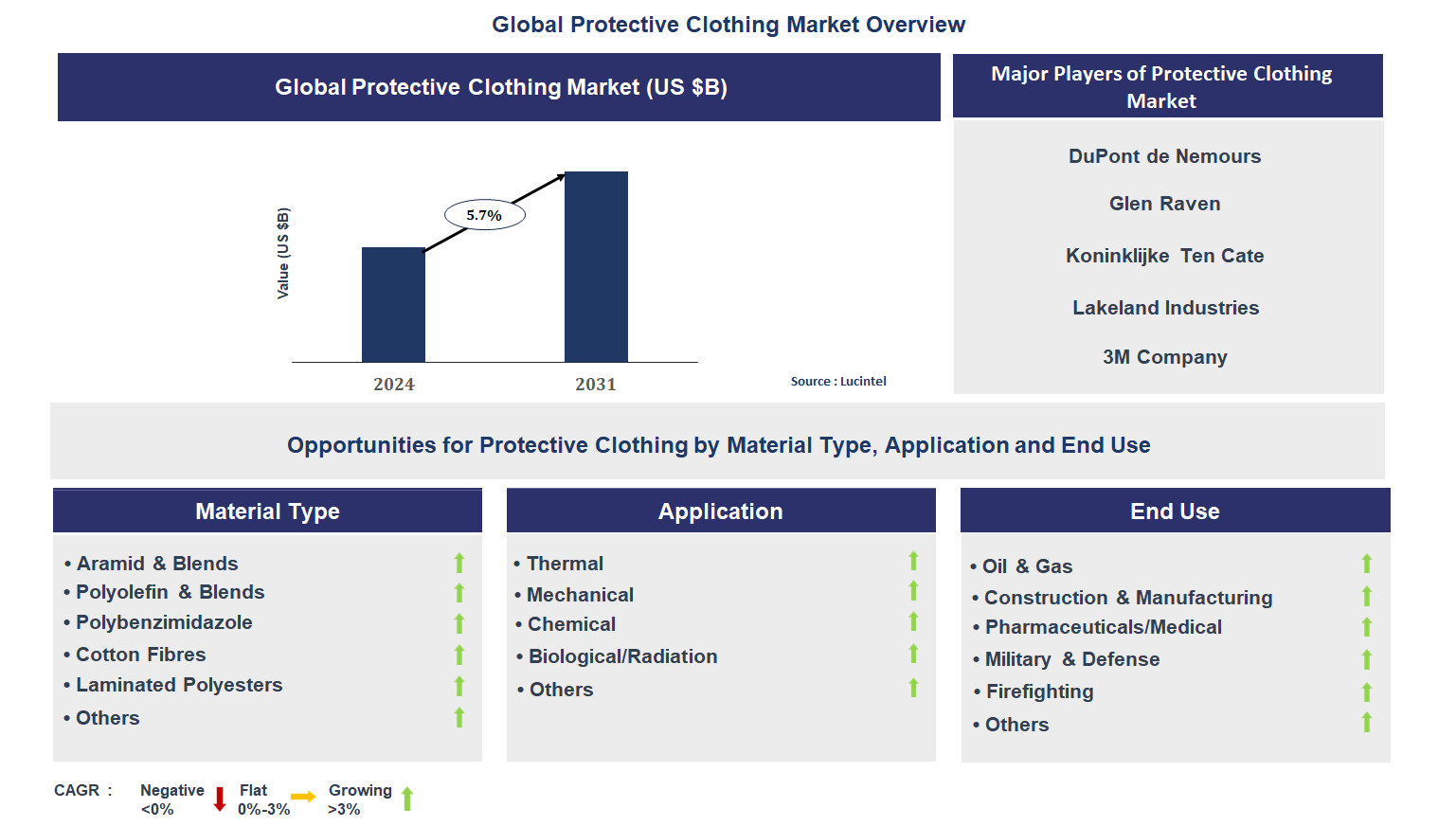 Protective Clothing Market Trends and Forecast