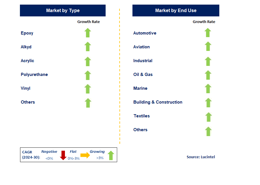 Protective Coating Resins by country