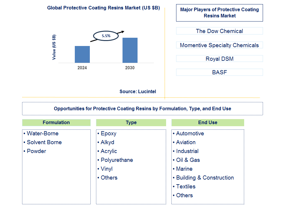 Protective Coating Resins Trends and Forecast