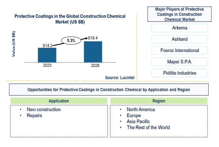 Protective Coatings in the Construction Chemical Market by Application and Region
