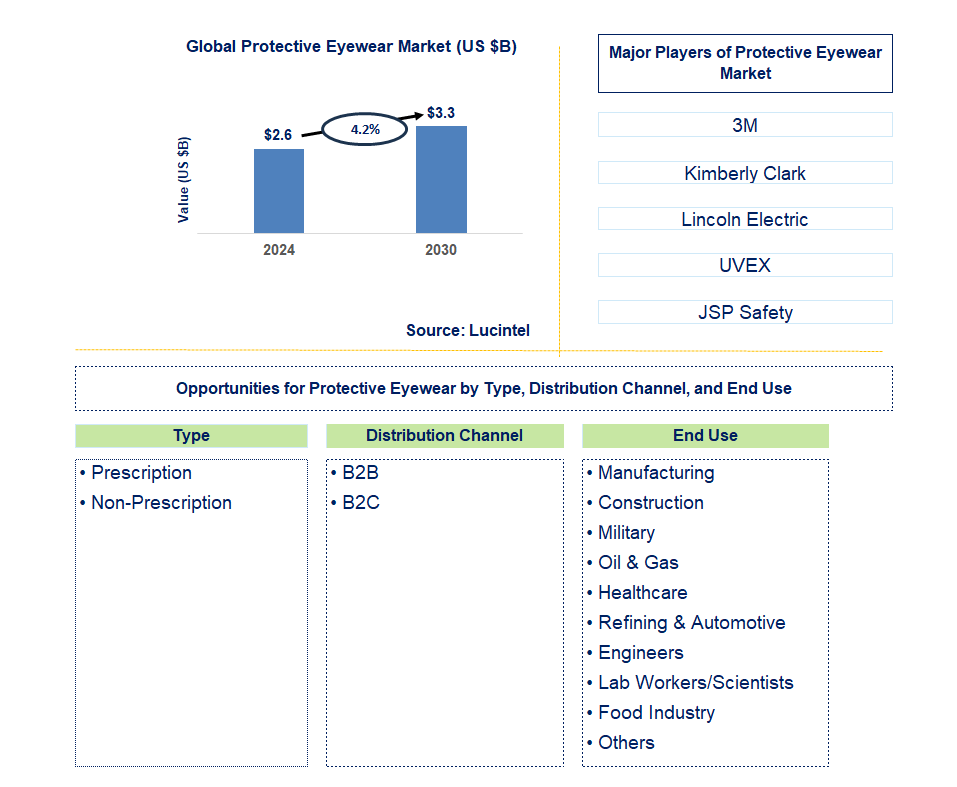 Protective Eyewear Trends and Forecast