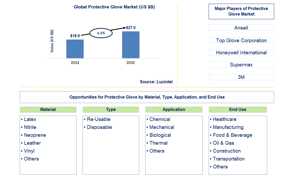 Protective Glove Trends and Forecast