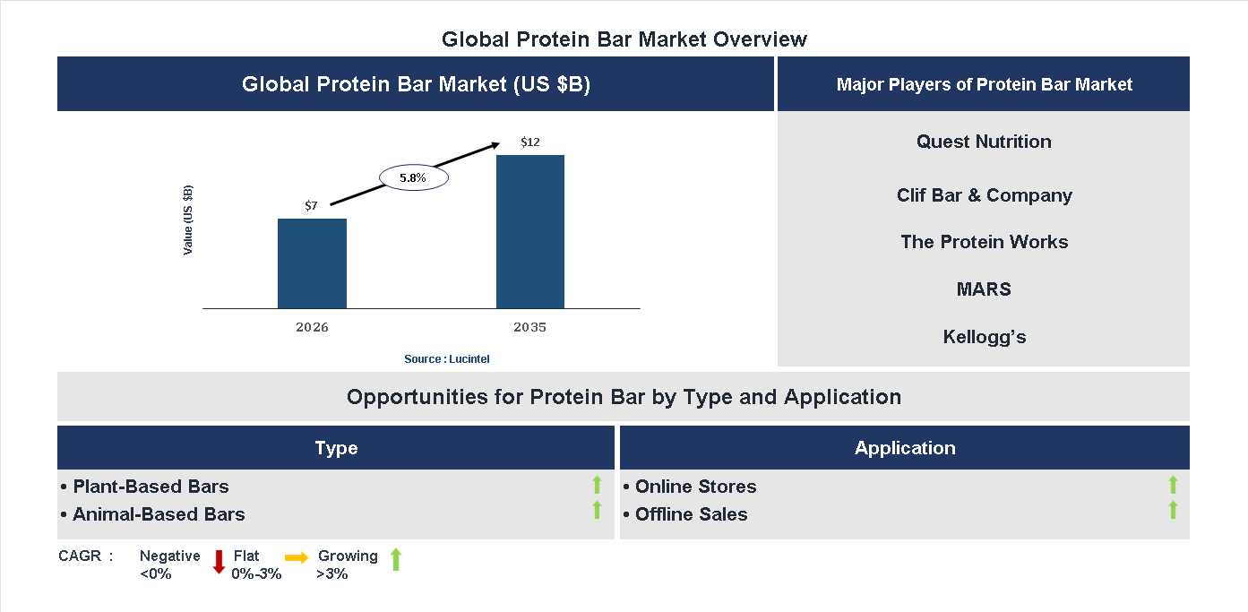 Protein Bar Market Trends and Forecast
