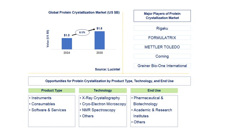 Protein Crystallization Trends and Forecast