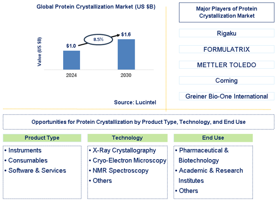 Protein Crystallization Trends and Forecast