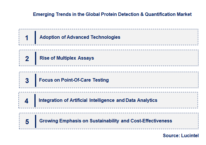 Emerging Trends in the Protein Detection & Quantification Market