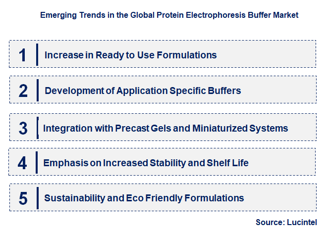 Emerging Trends in the Protein Electrophoresis Buffer Market