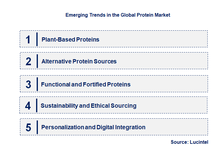 Emerging Trends in the Protein Market