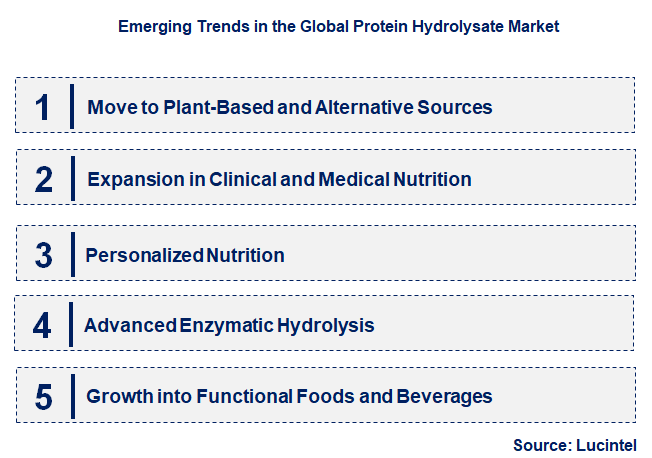 Emerging Trends in the Protein Hydrolysate Market
