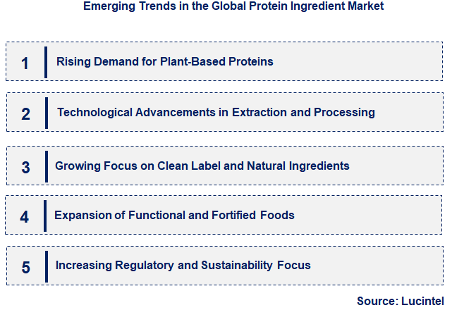 Emerging Trends in the Protein Ingredient Market
