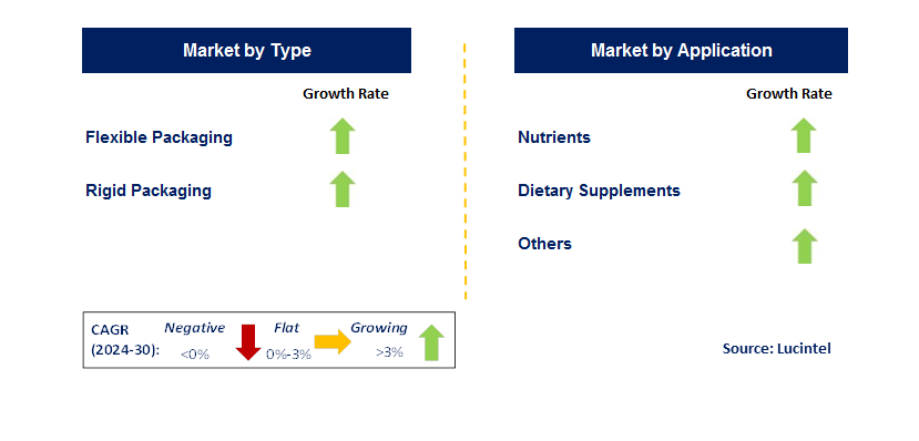 Protein Packaging by Segment