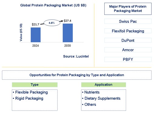 Protein Packaging Market Trends and Forecast