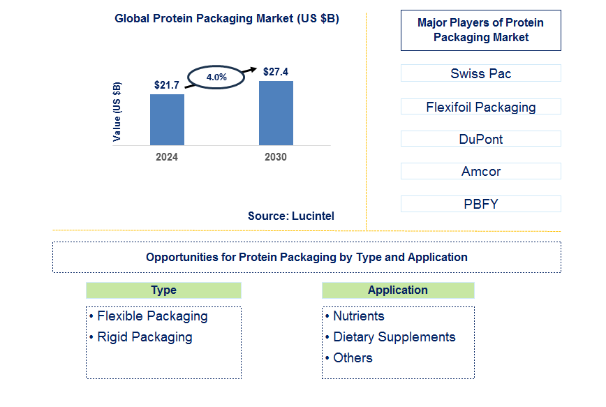 Protein Packaging Trends and Forecast