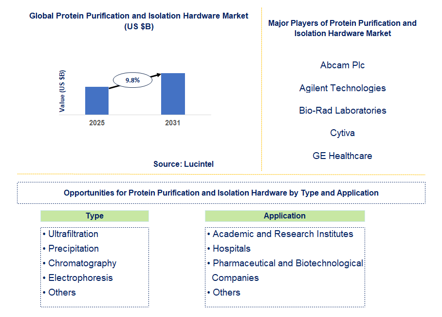 Protein Purification and Isolation Hardware Market Trends and Forecast