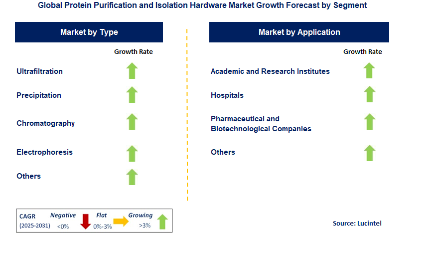 Protein Purification and Isolation Hardware Market by Segment