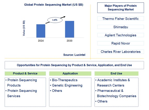 Protein Sequencing Trends and Forecast