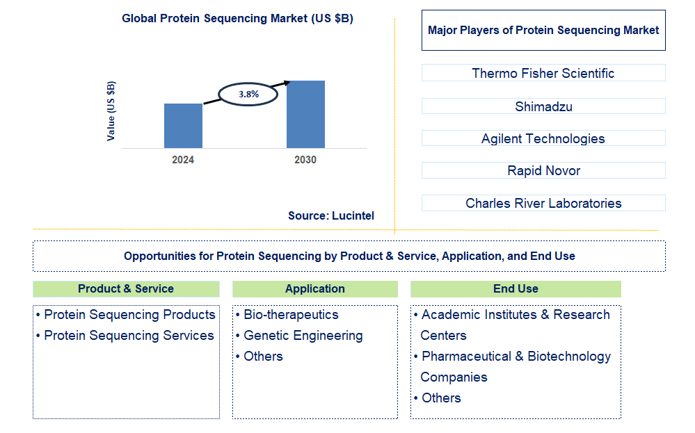 Protein Sequencing Trends and Forecast