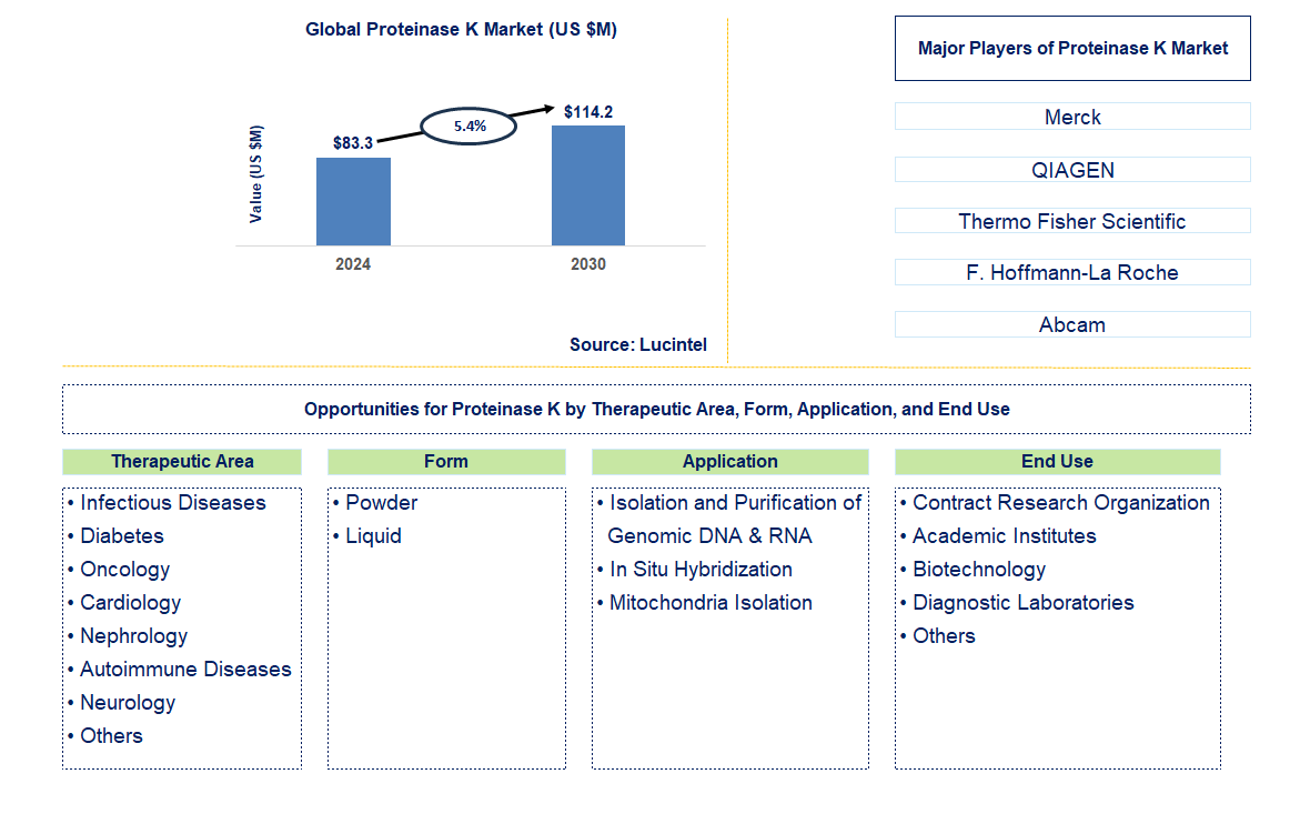 Proteinase K Trends and Forecast