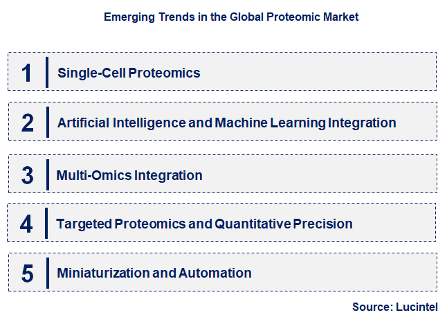 Emerging Trends in the Proteomic Market