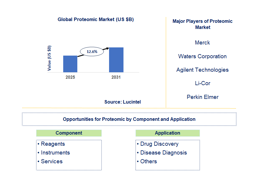Proteomic Market Trends and Forecast