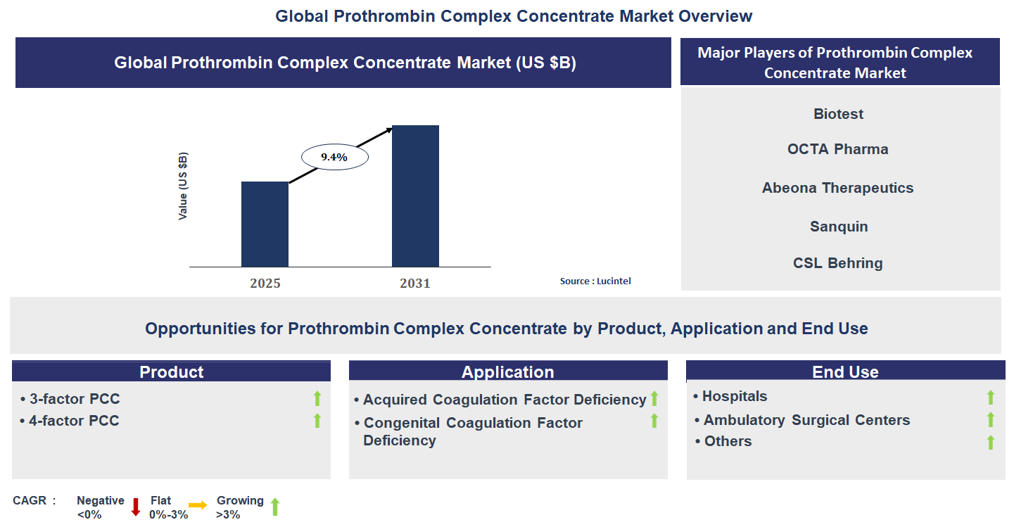 Prothrombin Complex Concentrate Market Trends and Forecast