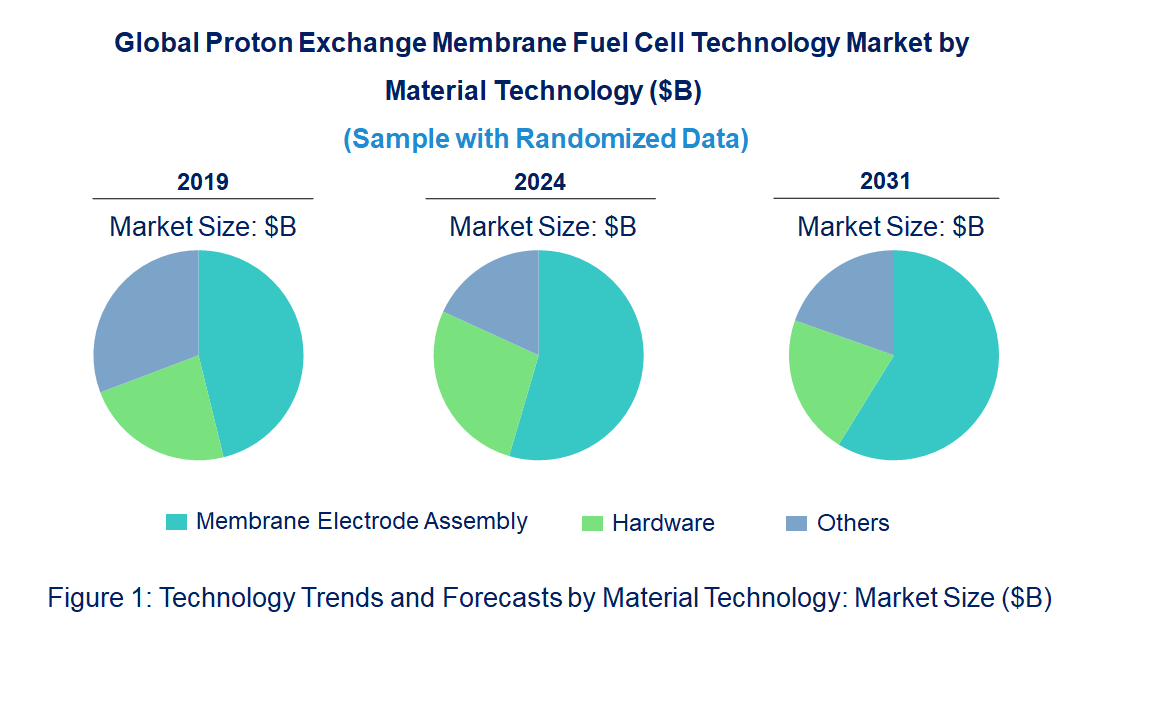 Proton Exchange Membrane Fuel Cell Market 