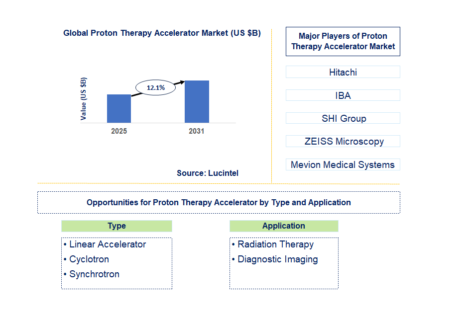 Proton Therapy Accelerator Market Trends and Forecast