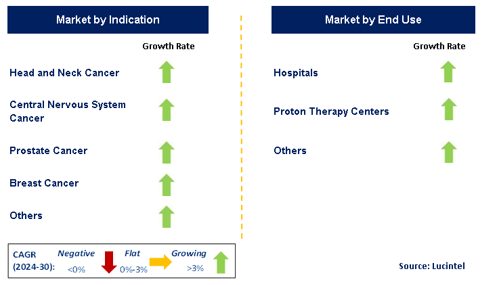 Proton Therapy by Segment