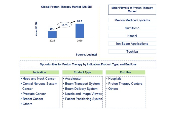 Proton Therapy Trends and Forecast