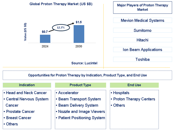 Proton Therapy Trends and Forecast