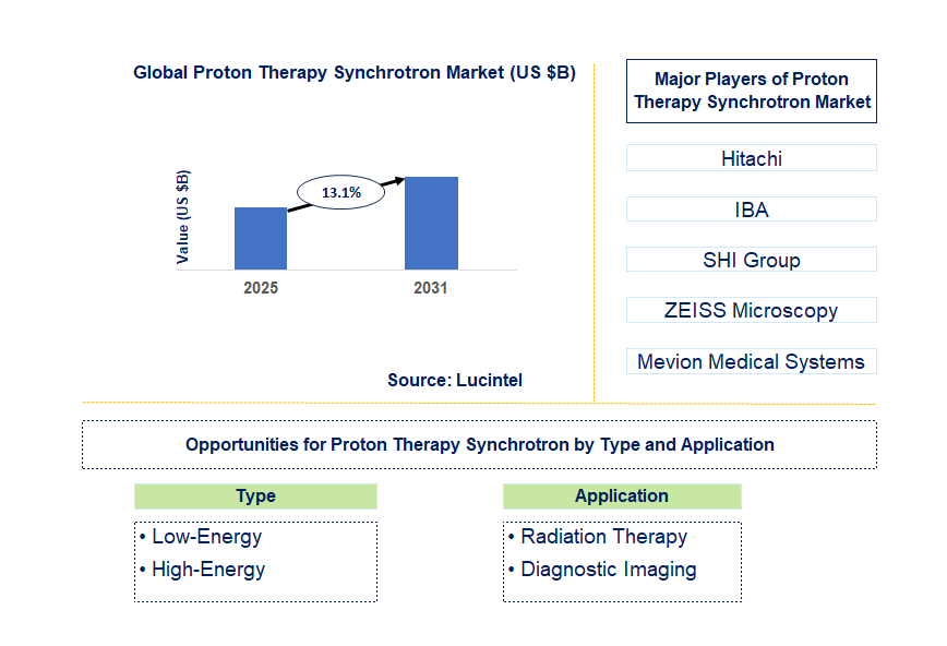 Proton Therapy Synchrotron Market Trends and Forecast