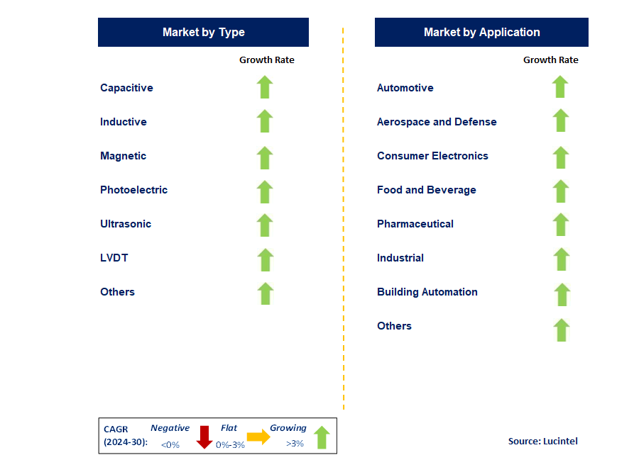 Proximity Sensor by Segment