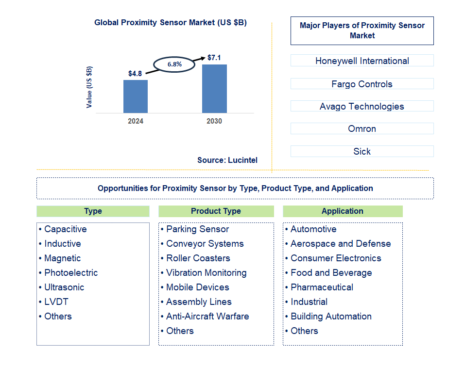 Proximity Sensor Trends and Forecast