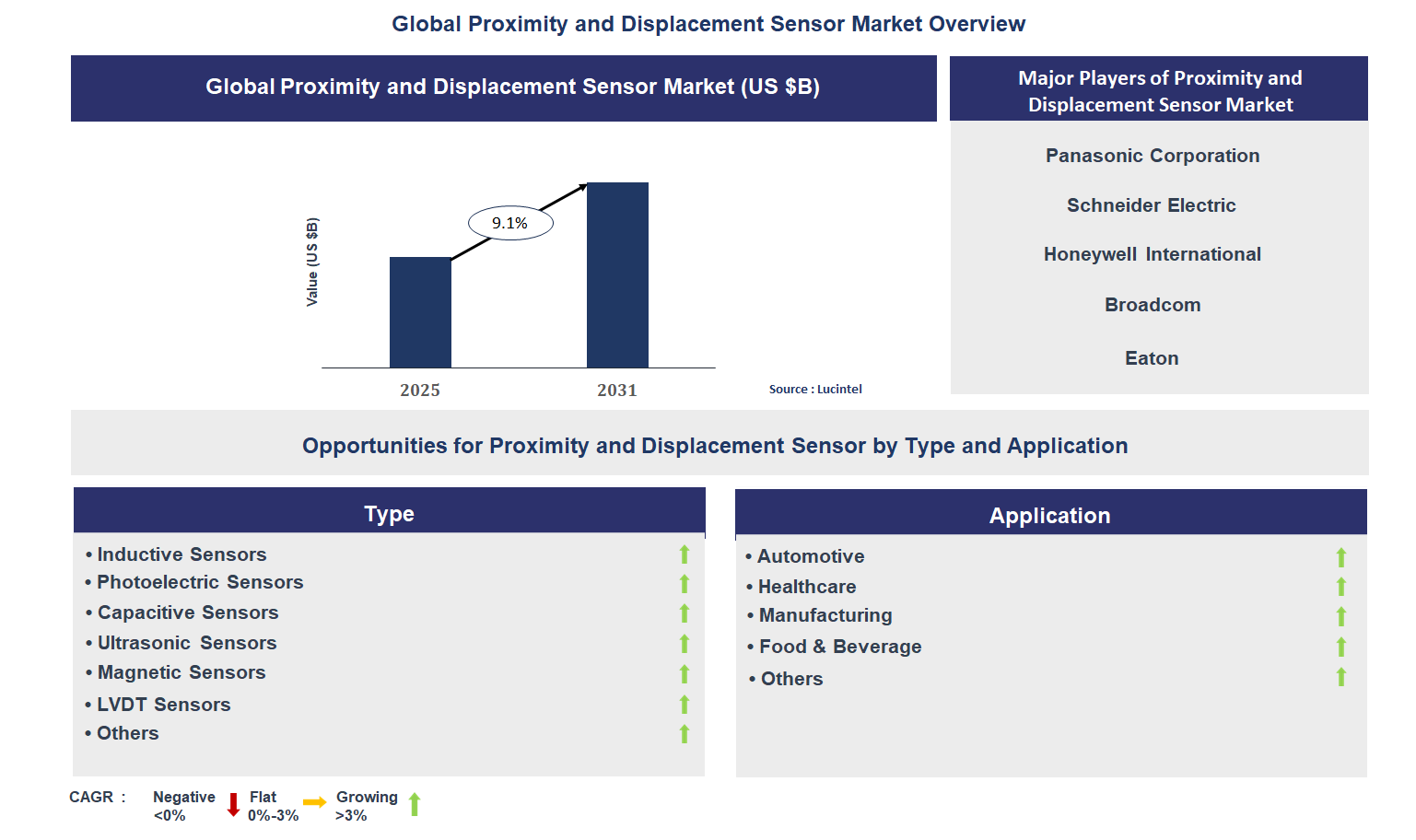 Proximity and Displacement Sensor Market Trends and Forecast