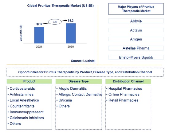 Pruritus Therapeutic Trends and Forecast